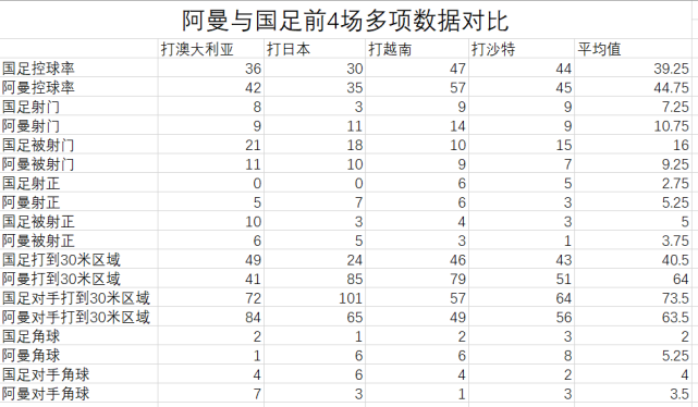 中国男足vs阿曼数据对比